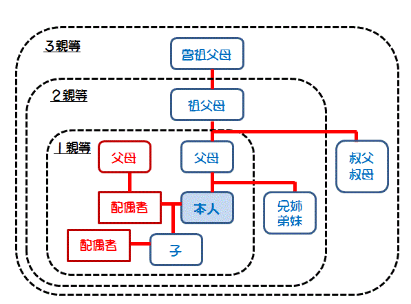 三親等図