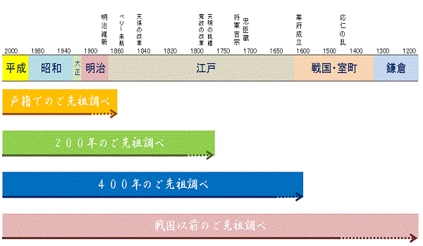 調査レベル